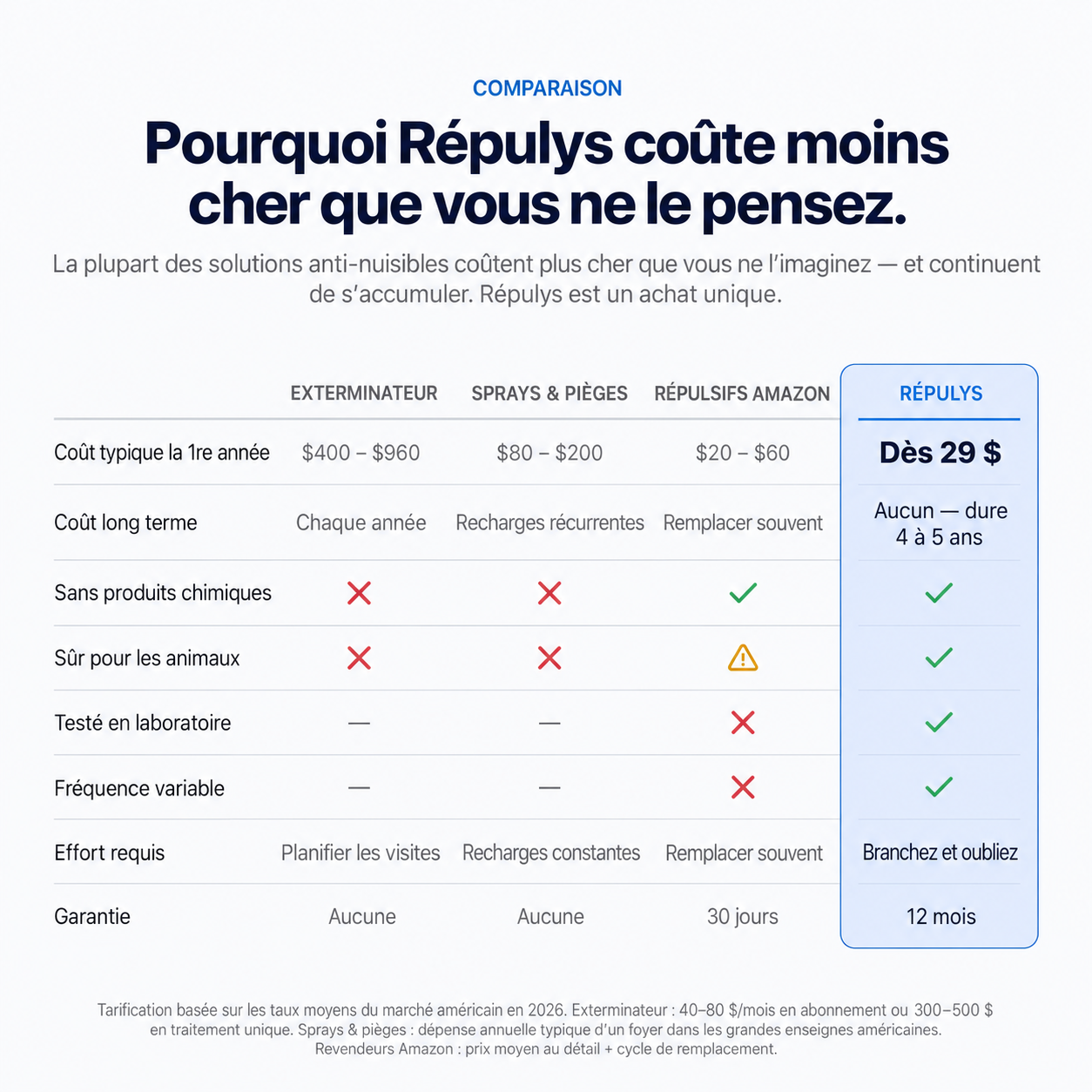 Répulsif Antiparasitaire à Ultrasons – Éliminez définitivement plus de 14 nuisibles